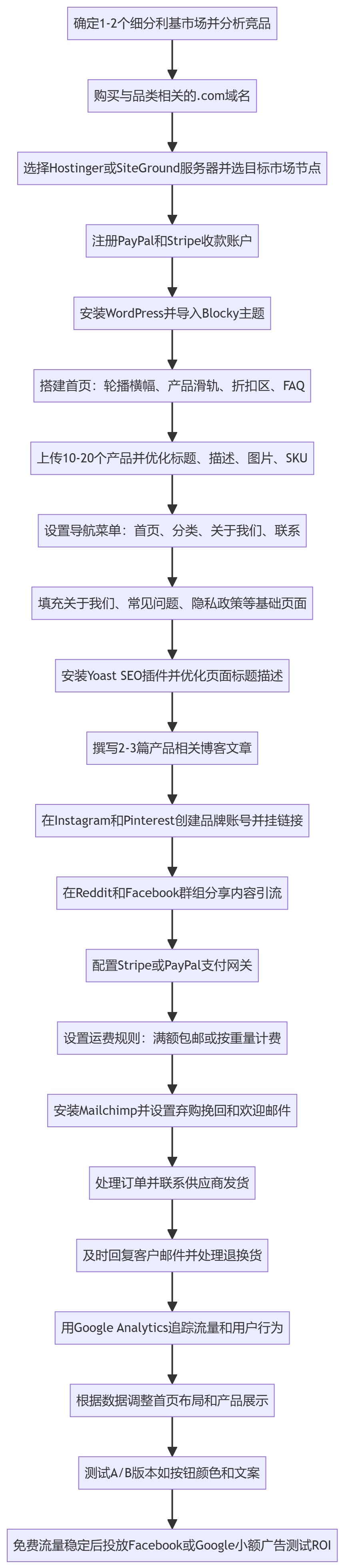 SOP执行流程图